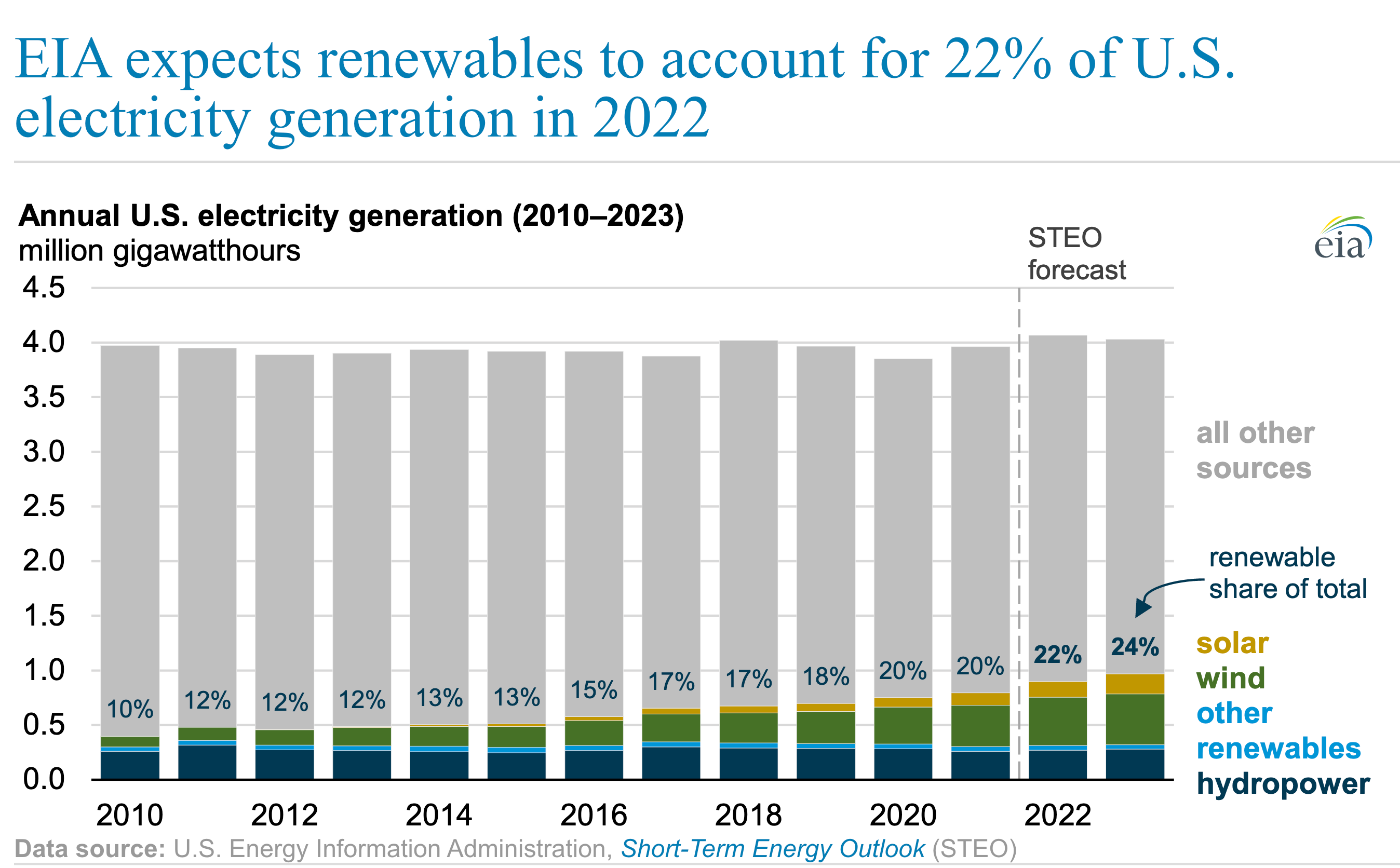 Graph on Renewables