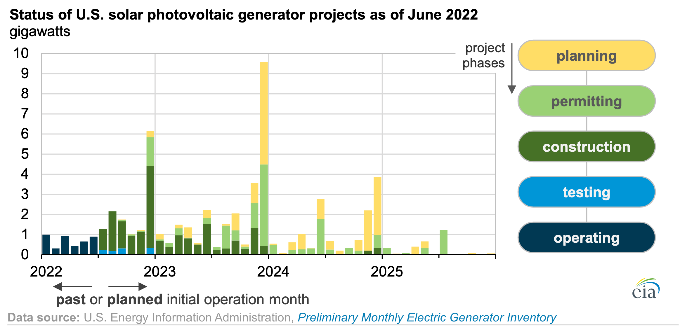 graph on US Solar Projects
